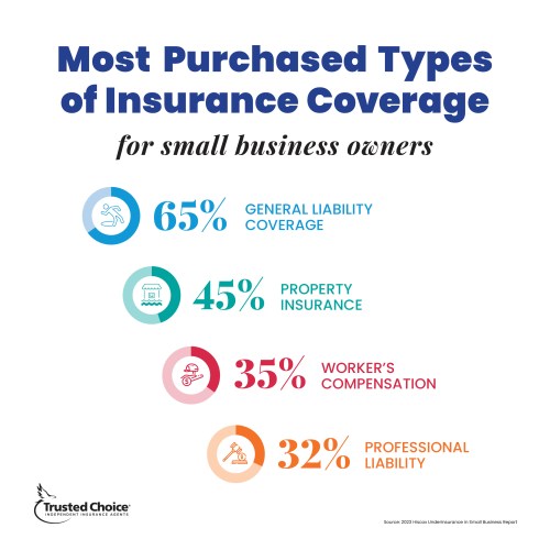 Image of most purchased types of insurance coverage
