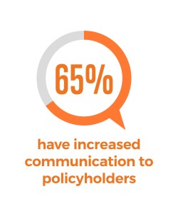 65% of agencies have increased communication to polidyholders statistic