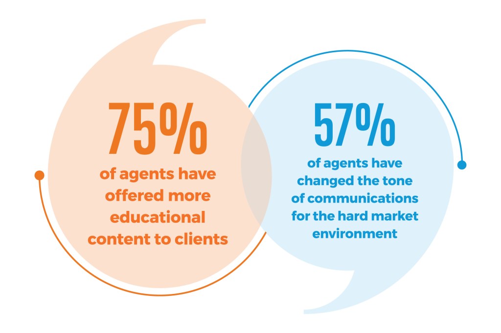 75% of agents have adapted