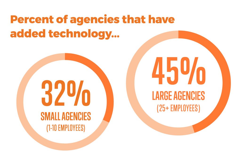 graphs that show how many agents have added technology 